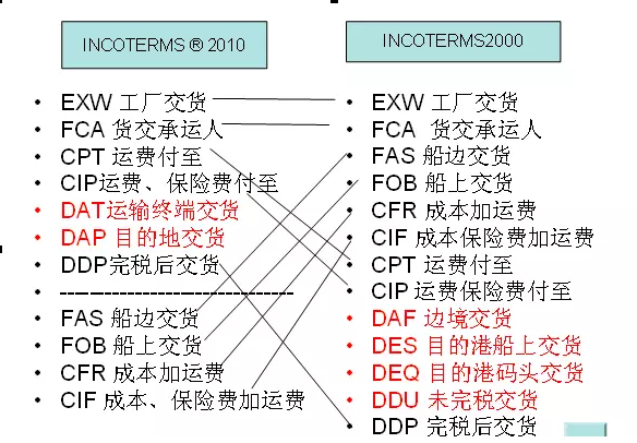 百科 带你了解国际贸易术语 穗新物流