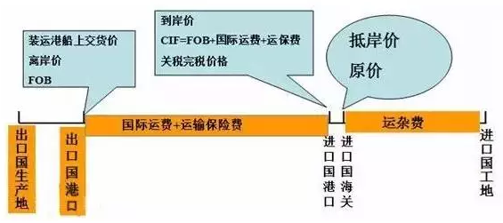 实用详解离岸价fob你一定要知道的